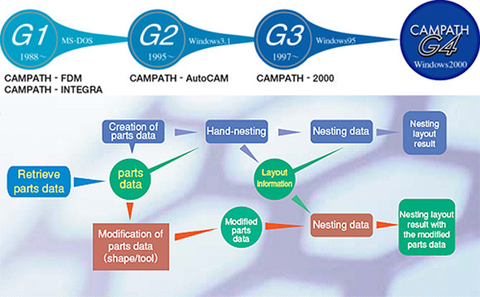 Campath G4 - Sheet Metal CAM / CAD Software | SETEC Machinery Products